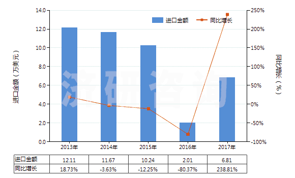 2013-2017年中國其他合成短纖<85%棉混印花布(平米重>170g)(HS55144900)進口總額及增速統(tǒng)計 2013-2017年中國其他合成短纖<85%棉混印花布(平米重>170g)(HS55144900)進口總額及增速統(tǒng)計